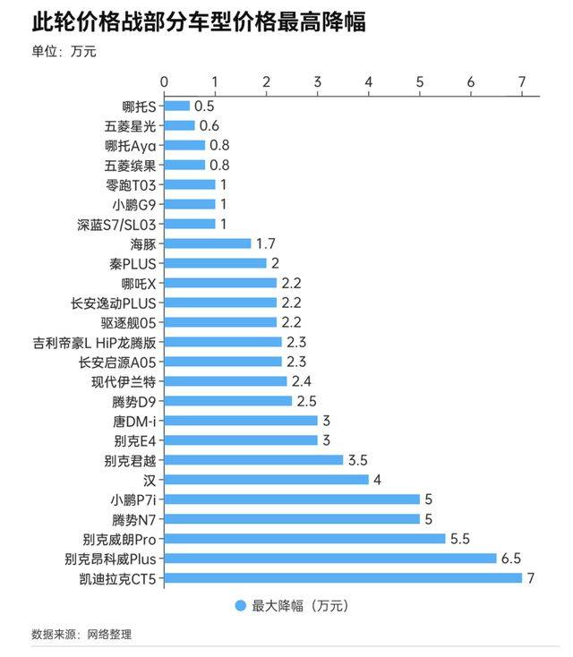 汽车品牌降价决策