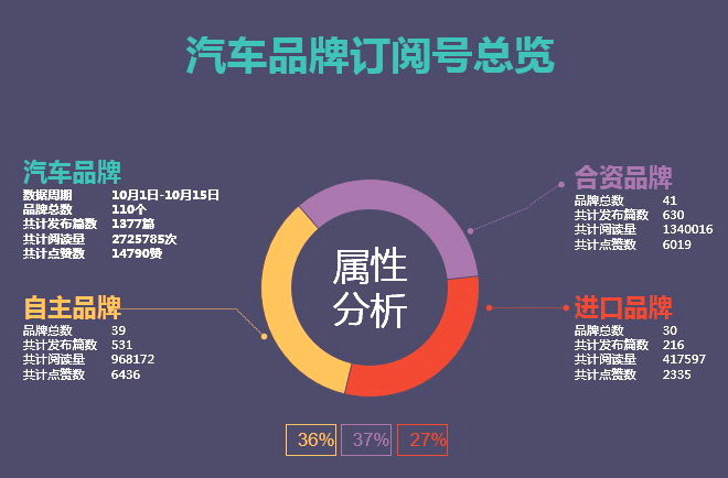 汽车品牌账号分析