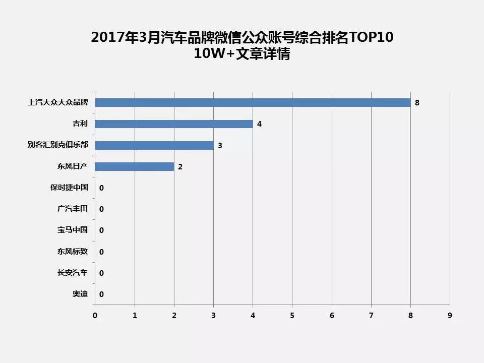 汽车品牌账号分析