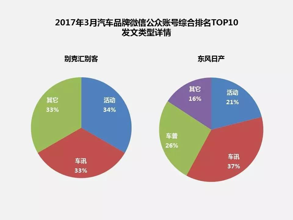 汽车品牌账号分析