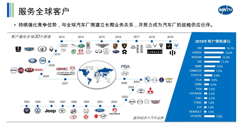 全球汽车品牌控制