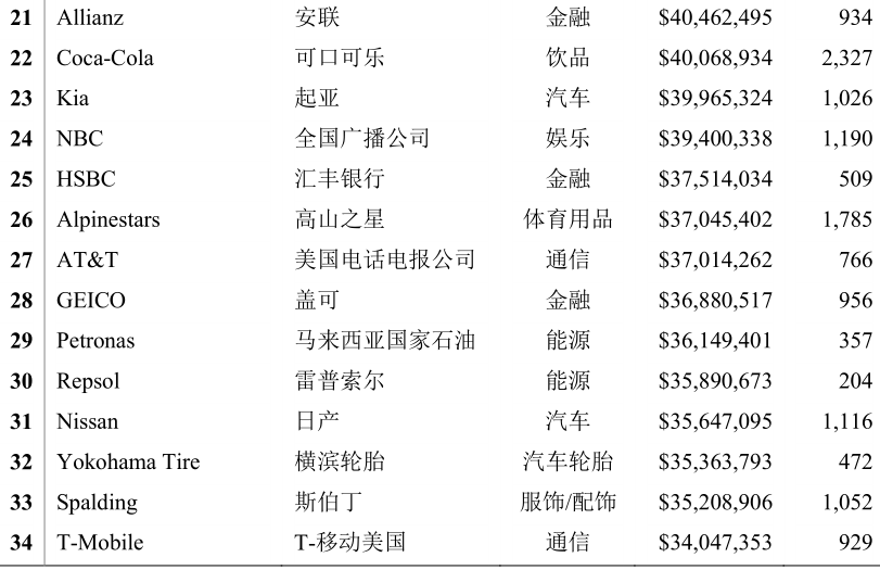 汽车品牌赞助表——谁为体育比赛、文化活动买单？