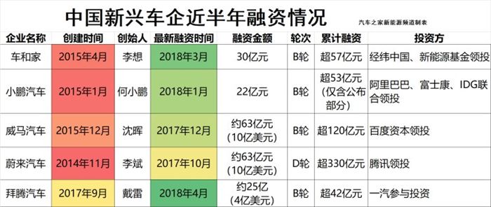 新兴汽车品牌现状