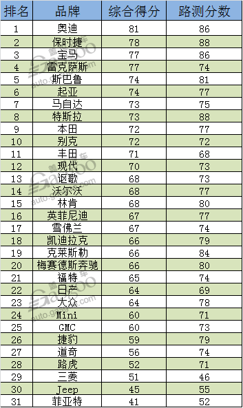 汽车品牌性能衰减