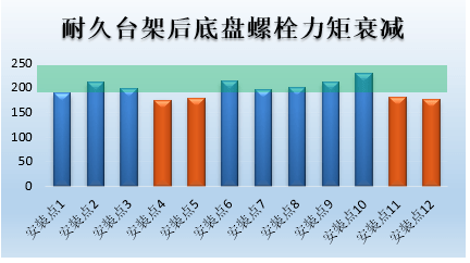 汽车品牌性能衰减