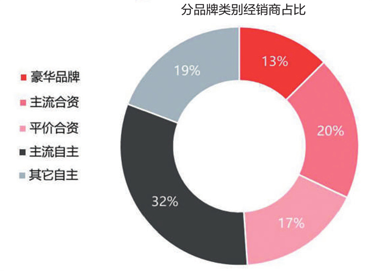 主销汽车品牌，市场竞争的主导力量