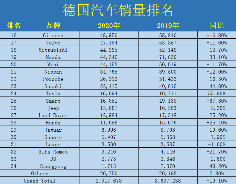 德国汽车品牌销量 德国汽车品牌销量排行