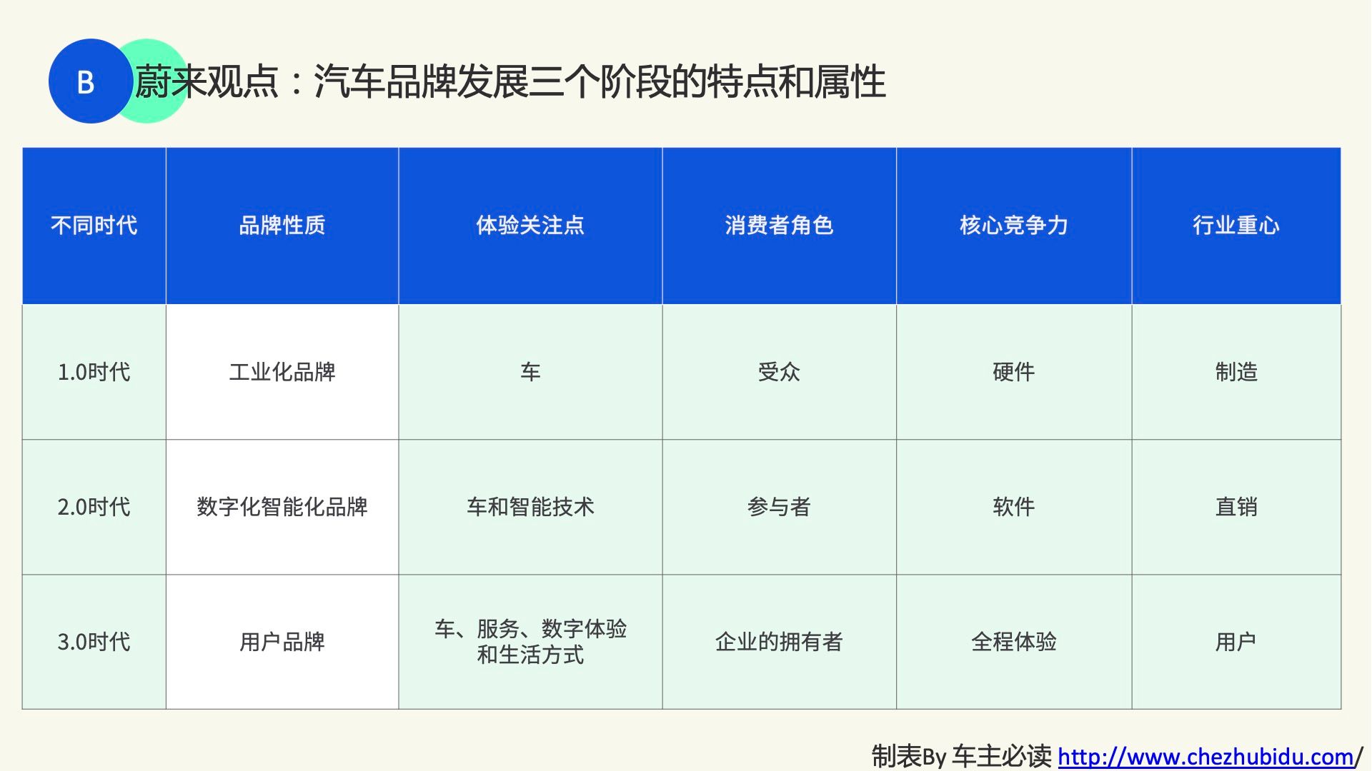 汽车品牌运营时间的演变与发展，从诞生到现代