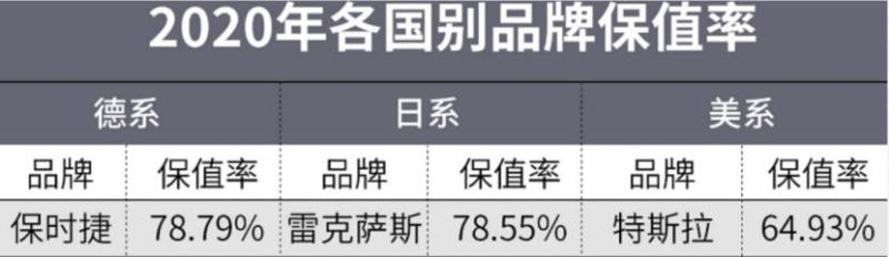 2020年保值汽车品牌盘点，实力与口碑并存的领先者