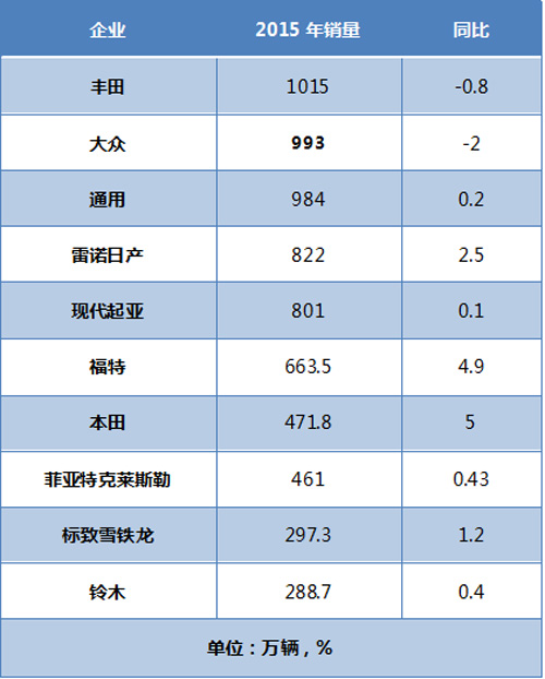 汽车品牌排行榜，全球最畅销的十大汽车制造商