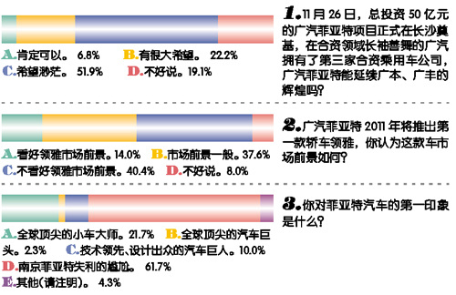 广州汽车品牌问卷