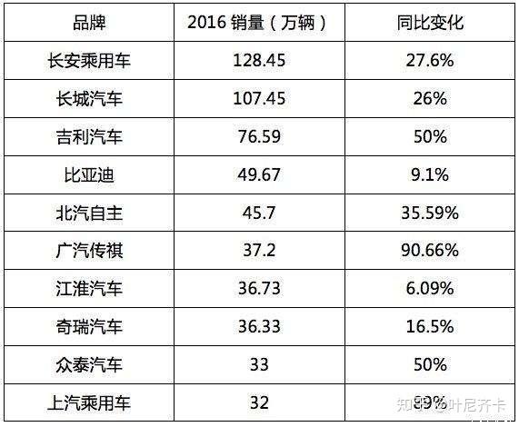 汽车品牌销量利润 汽车品牌利润率