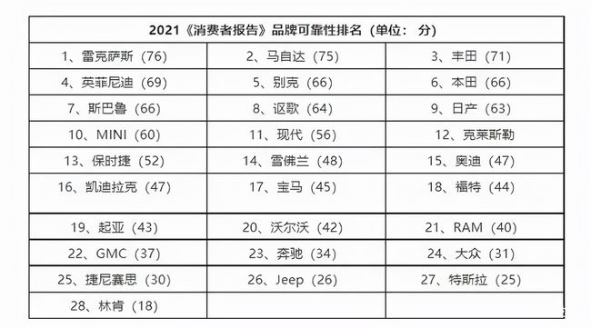 汽车品牌保证率，质量、可靠性、安全性与耐用性的综合体现