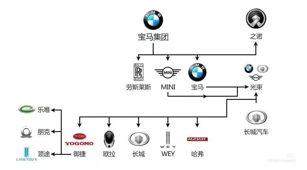 图解汽车品牌关系一窥汽车产业链的错综复杂