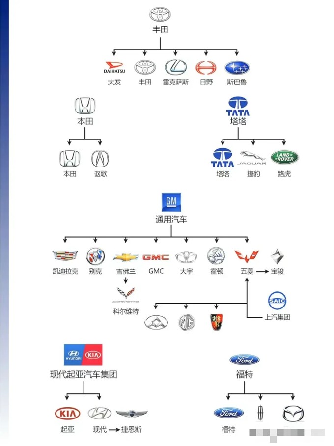 图解汽车品牌关系一窥汽车产业链的错综复杂