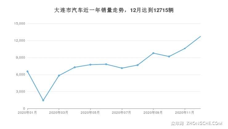 大连汽车品牌数量