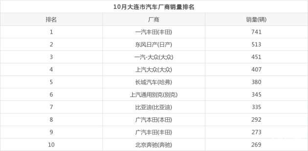 大连汽车品牌数量