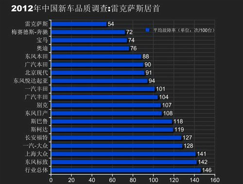 汽车品牌JD调查