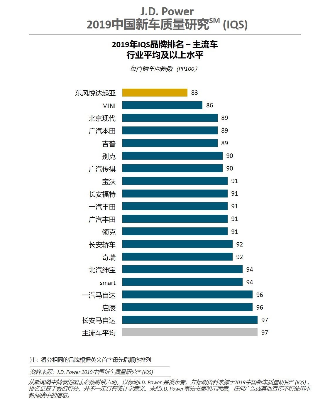 汽车品牌JD调查