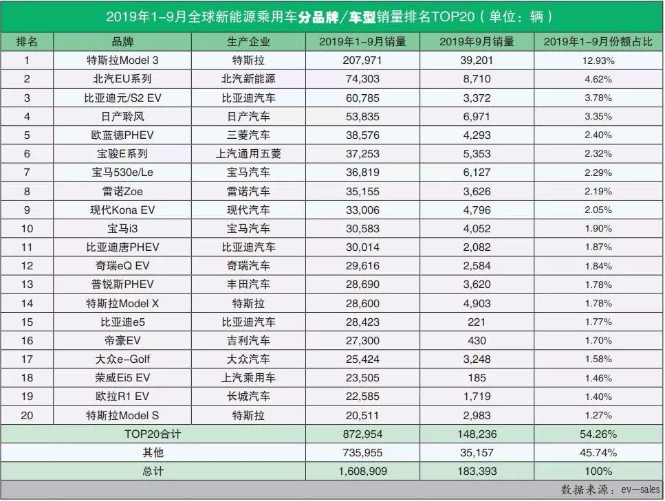 全球汽车品牌销量统计及分析