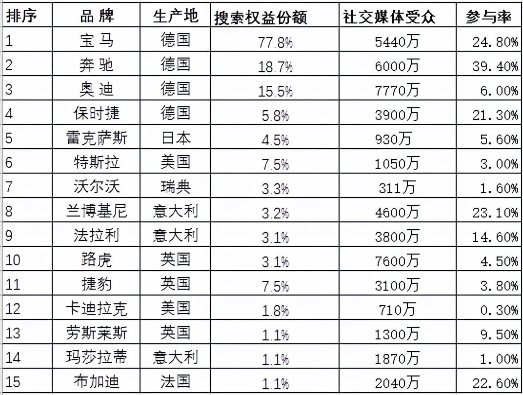 汽车品牌豪华排名