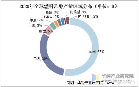 全球乙醇燃料汽车品牌的发展与竞争