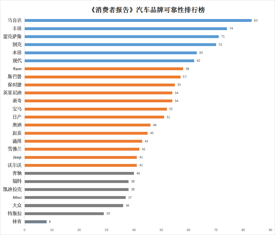 汽车品牌测试排行