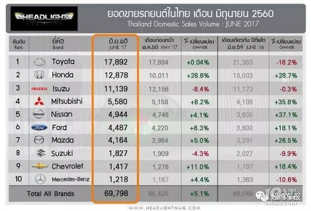 泰国汽车市场，品牌一览及消费者选择指南