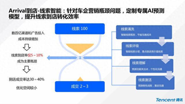 汽车品牌营销，策略与实践