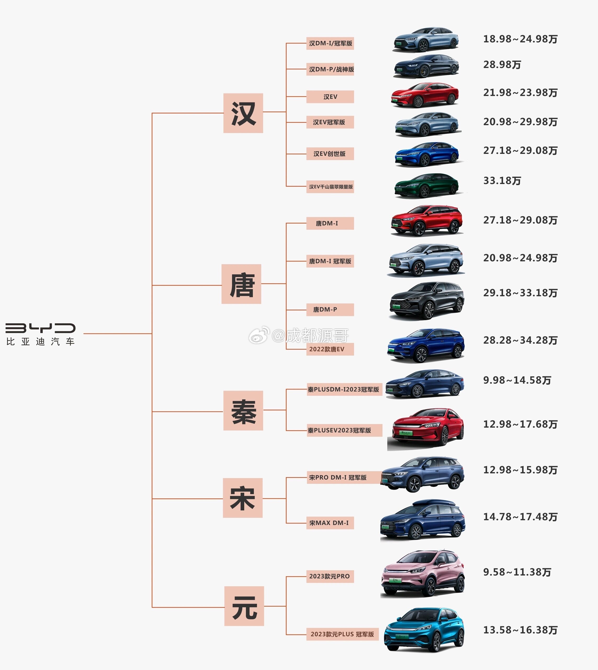 比亚迪所有汽车品牌