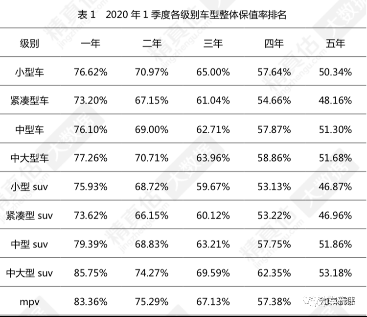 汽车品牌保值曲线