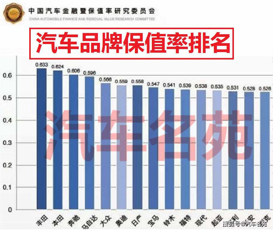 汽车品牌保值曲线