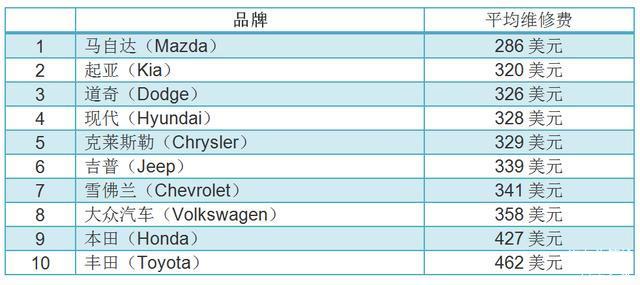 汽车品牌成本比较