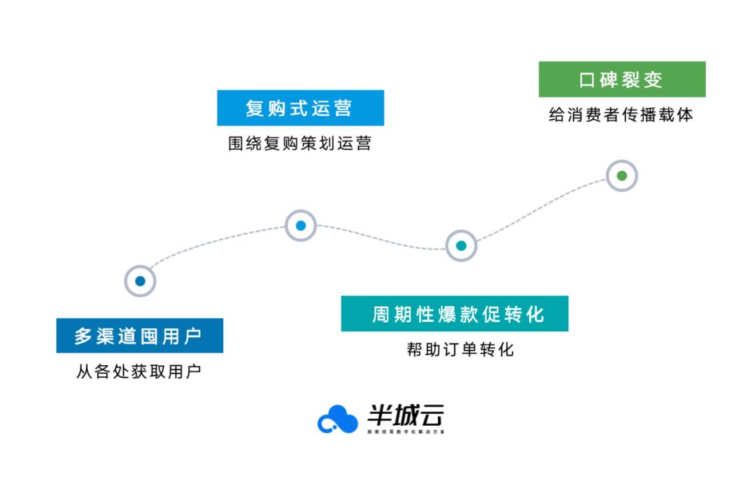 汽车品牌引爆公式