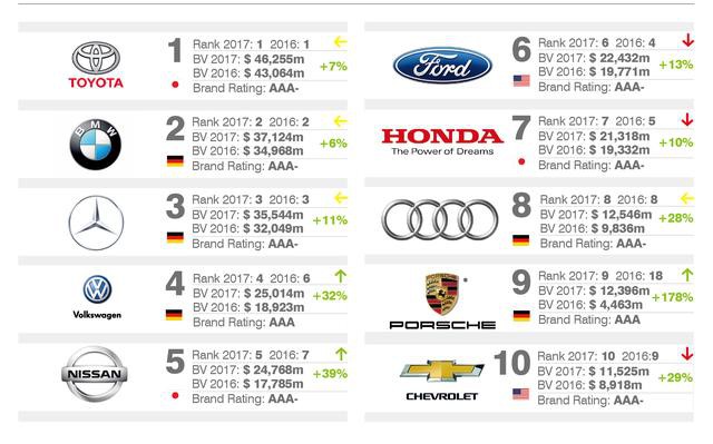 汽车品牌顺序排名 汽车品牌排名前十
