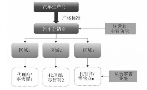 汽车品牌分销渠道