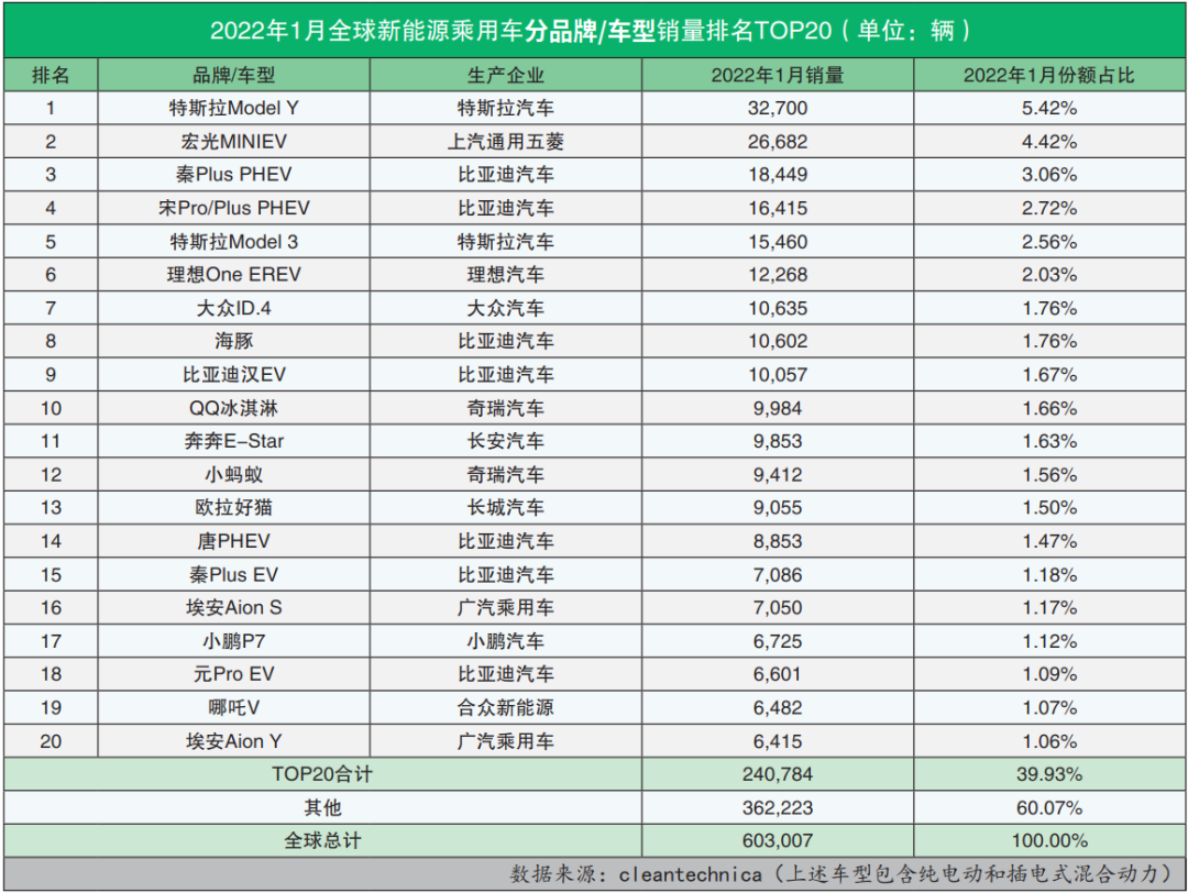 2022年全球销量汽车品牌排名，特斯拉、大众、丰田分列前三，中国品牌崛起