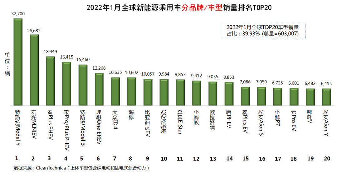 2022年全球销量汽车品牌排名，特斯拉、大众、丰田分列前三，中国品牌崛起