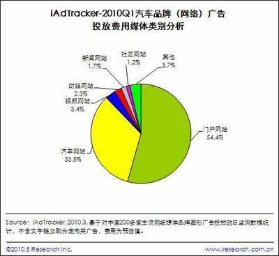 汽车品牌推广费用