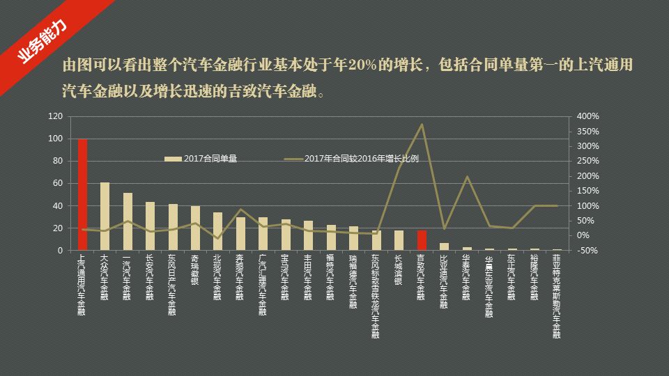 汽车品牌金融系数