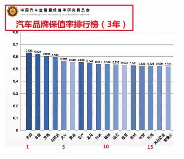 汽车品牌金融系数