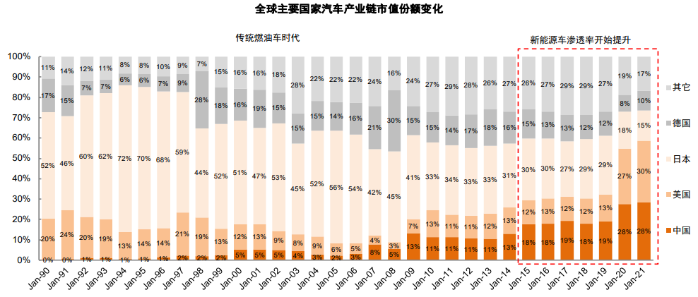 全球汽车品牌的产量演变及其市场地位