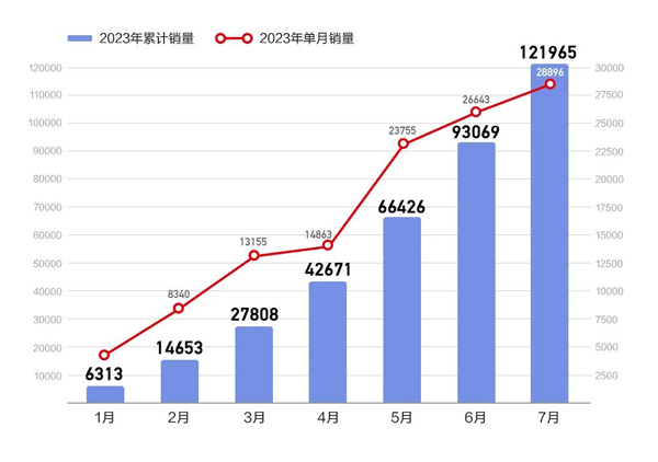 南昌汽车品牌销量持续增长，市场表现抢眼