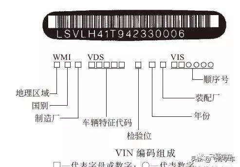 全球各种汽车品牌VIN码解析与识别