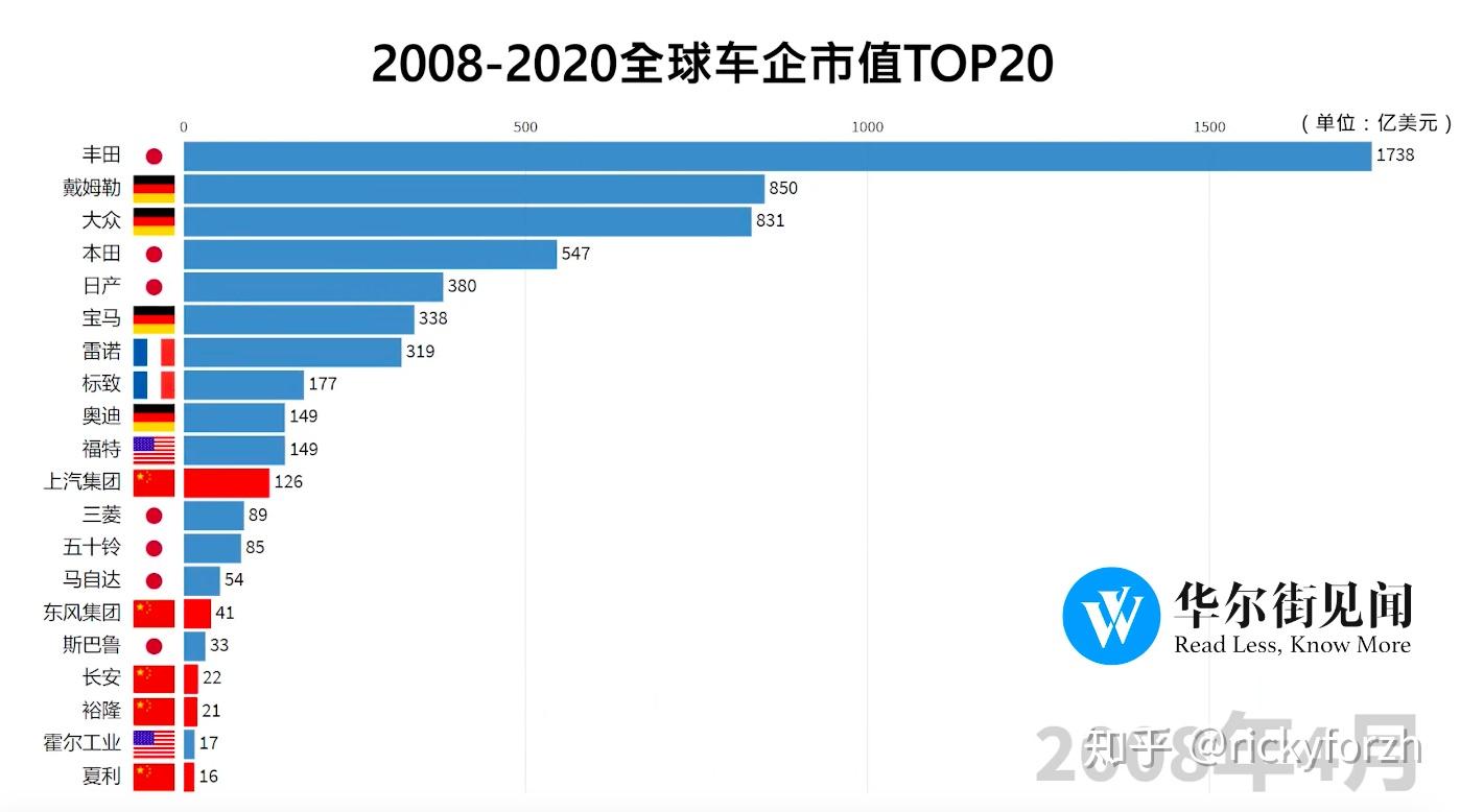 国际汽车品牌市值