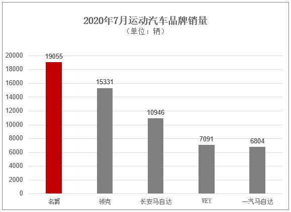 销量暴涨的汽车品牌