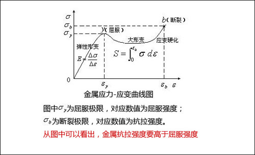 汽车品牌屈服强度