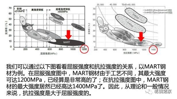 汽车品牌屈服强度