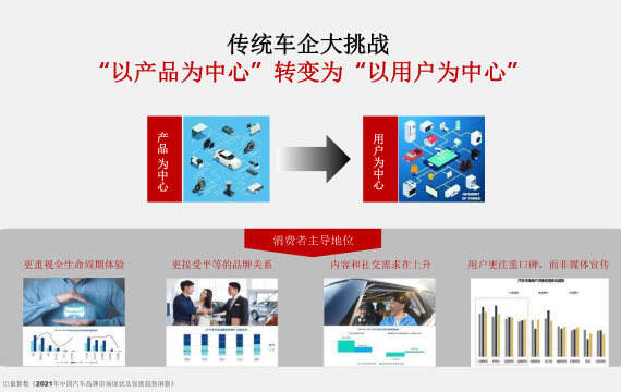 汽车品牌建设策略