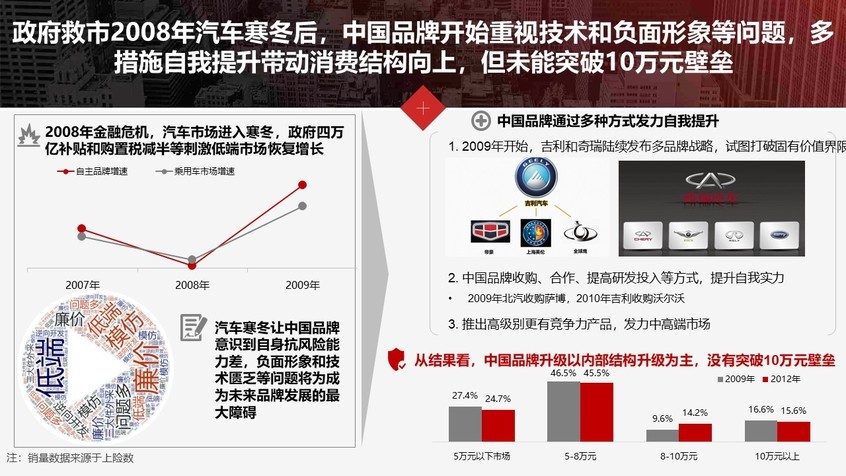 中国汽车品牌关系的演变与未来发展